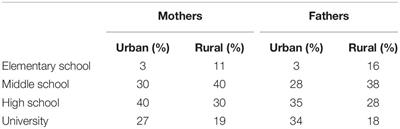 Beliefs About Parent Participation in School Activities in Rural and Urban Areas: Validation of a Scale in Mexico